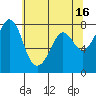 Fort Casey tide chart for Tuesday, May 16, 2023
