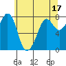 Fort Casey tide chart for Wednesday, May 17, 2023