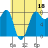Fort Casey tide chart for Thursday, May 18, 2023