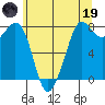 Fort Casey tide chart for Friday, May 19, 2023