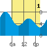 Fort Casey tide chart for Monday, May 1, 2023