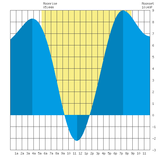 Fort Casey tide chart for Saturday, May 20, 2023