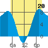 Fort Casey tide chart for Saturday, May 20, 2023