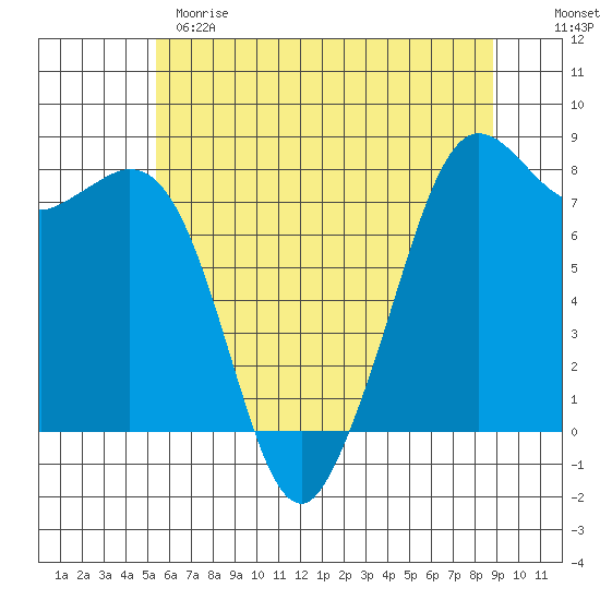 Fort Casey tide chart for Sunday, May 21, 2023