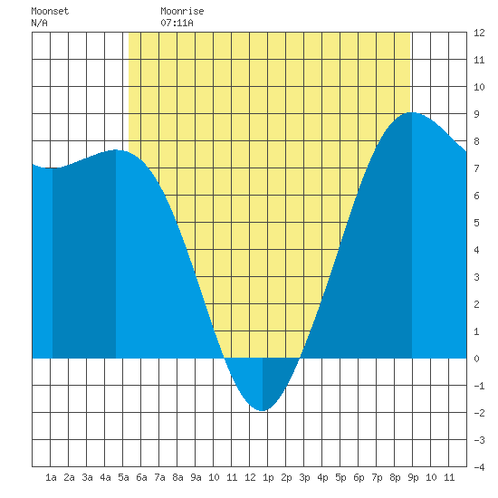 Fort Casey tide chart for Monday, May 22, 2023