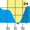 Fort Casey tide chart for Wednesday, May 24, 2023