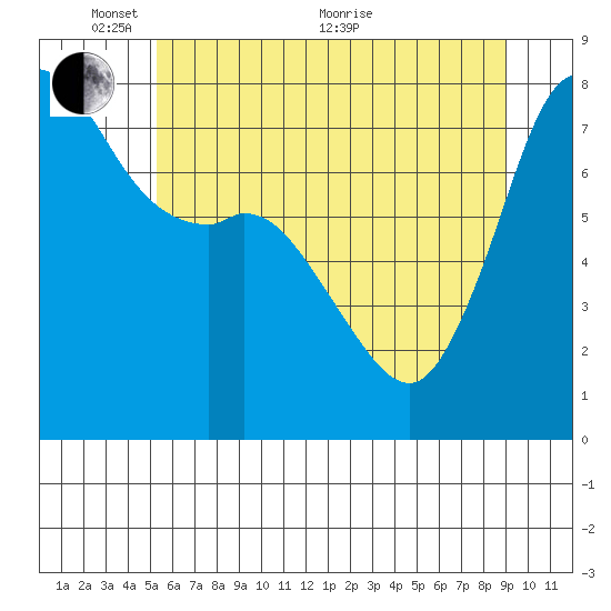 Fort Casey tide chart for Saturday, May 27, 2023