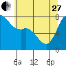 Fort Casey tide chart for Saturday, May 27, 2023