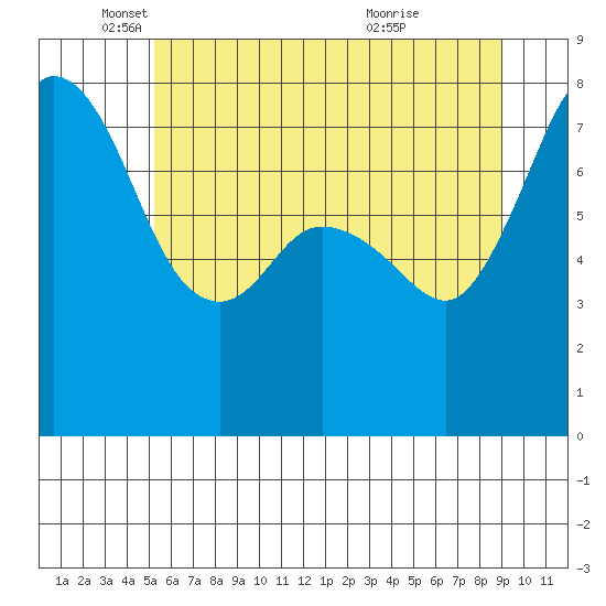 Fort Casey tide chart for Monday, May 29, 2023