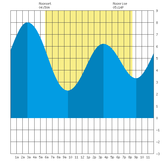 Fort Casey tide chart for Tuesday, May 2, 2023