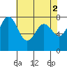 Fort Casey tide chart for Tuesday, May 2, 2023