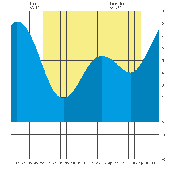 Fort Casey tide chart for Tuesday, May 30, 2023