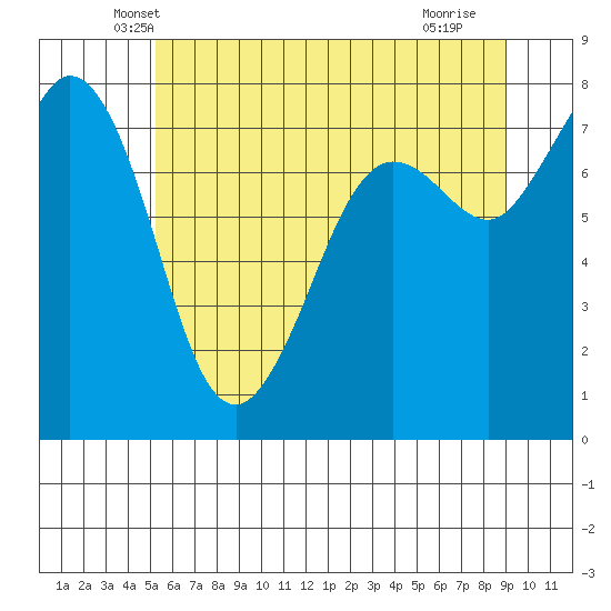 Fort Casey tide chart for Wednesday, May 31, 2023