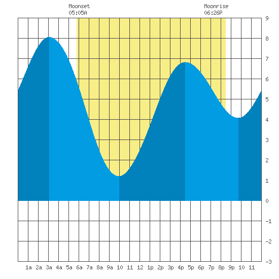 Fort Casey tide chart for Wednesday, May 3, 2023
