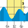 Fort Casey tide chart for Wednesday, May 3, 2023