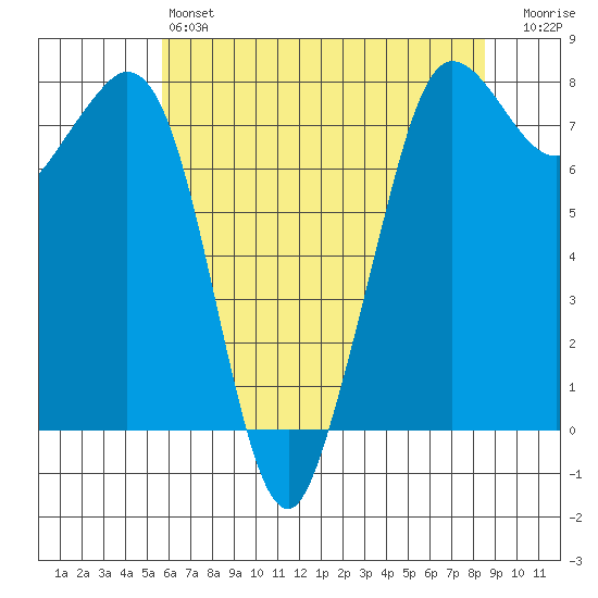 Fort Casey tide chart for Saturday, May 6, 2023