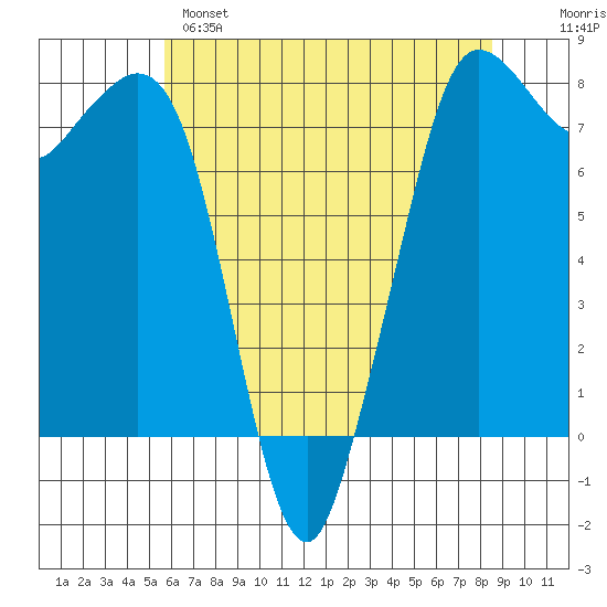 Fort Casey tide chart for Sunday, May 7, 2023