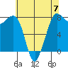 Fort Casey tide chart for Sunday, May 7, 2023