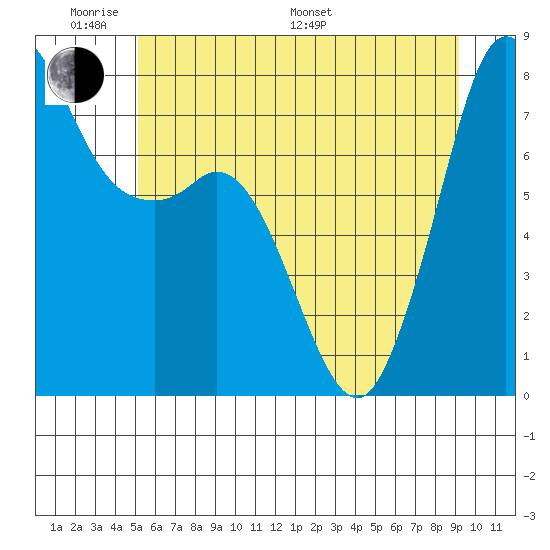 Fort Casey tide chart for Saturday, June 10, 2023