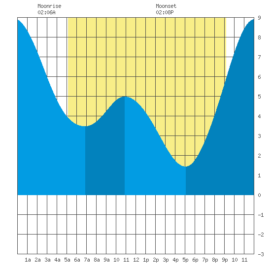 Fort Casey tide chart for Sunday, June 11, 2023