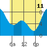 Fort Casey tide chart for Sunday, June 11, 2023