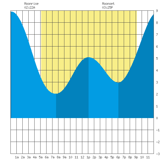 Fort Casey tide chart for Monday, June 12, 2023
