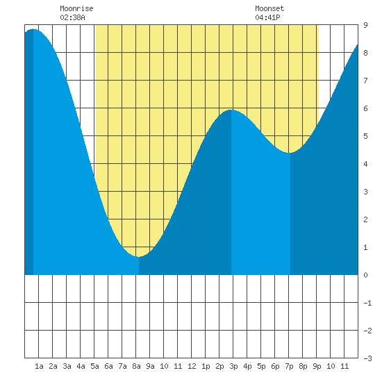 Fort Casey tide chart for Tuesday, June 13, 2023