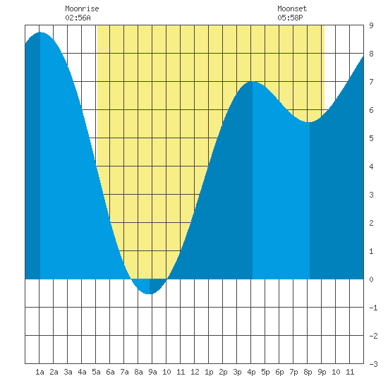 Fort Casey tide chart for Wednesday, June 14, 2023