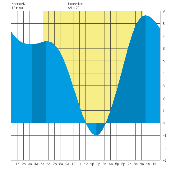 Fort Casey tide chart for Thursday, June 22, 2023