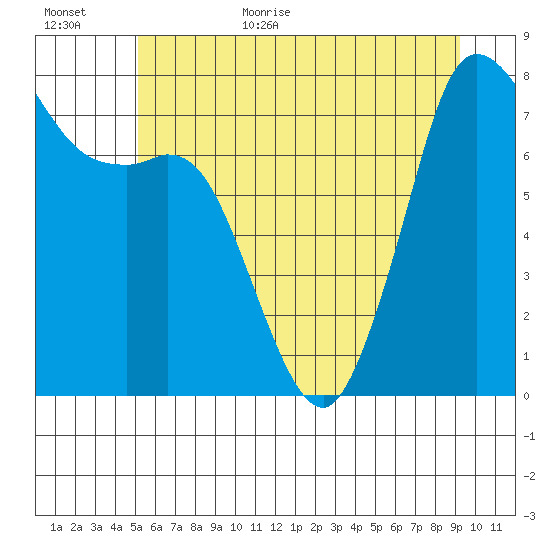Fort Casey tide chart for Friday, June 23, 2023