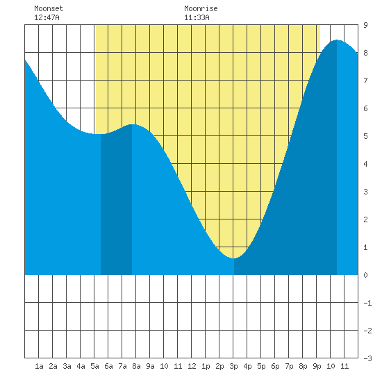Fort Casey tide chart for Saturday, June 24, 2023
