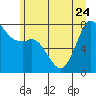 Fort Casey tide chart for Saturday, June 24, 2023