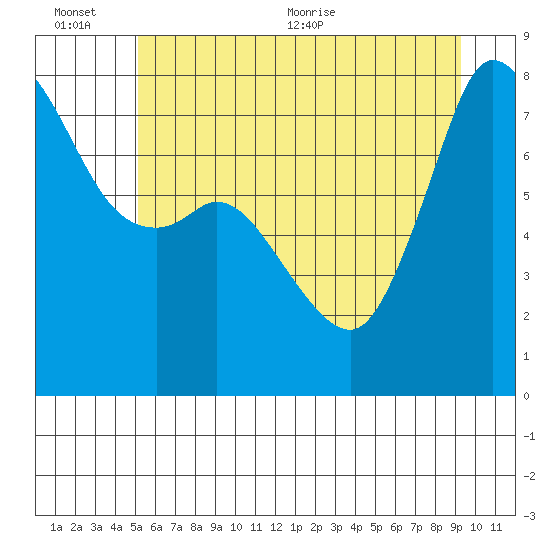 Fort Casey tide chart for Sunday, June 25, 2023