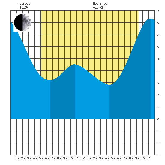 Fort Casey tide chart for Monday, June 26, 2023
