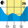 Fort Casey tide chart for Monday, June 26, 2023