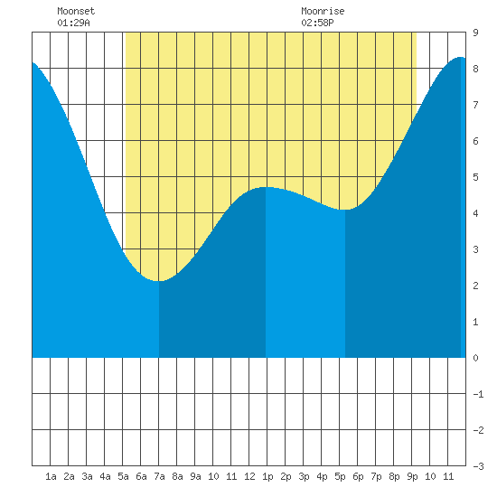 Fort Casey tide chart for Tuesday, June 27, 2023
