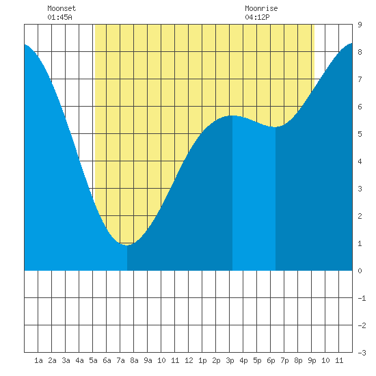 Fort Casey tide chart for Wednesday, June 28, 2023