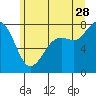 Fort Casey tide chart for Wednesday, June 28, 2023