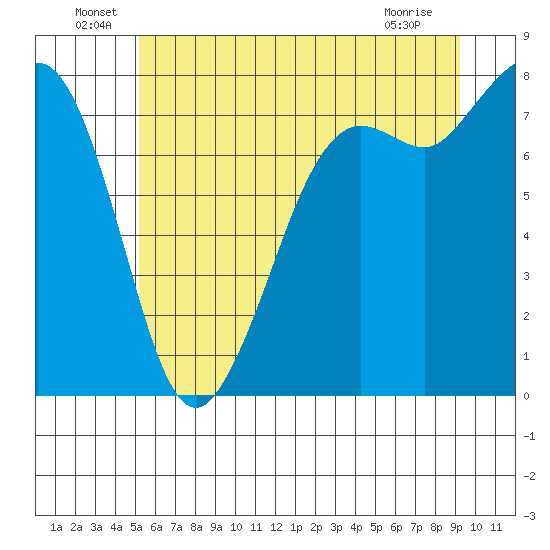Fort Casey tide chart for Thursday, June 29, 2023