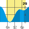 Fort Casey tide chart for Thursday, June 29, 2023