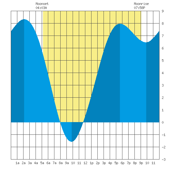 Fort Casey tide chart for Friday, June 2, 2023