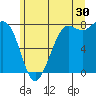 Fort Casey tide chart for Friday, June 30, 2023