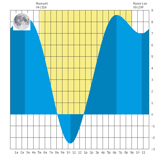 Fort Casey tide chart for Saturday, June 3, 2023