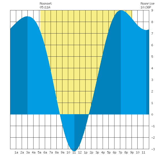Fort Casey tide chart for Sunday, June 4, 2023