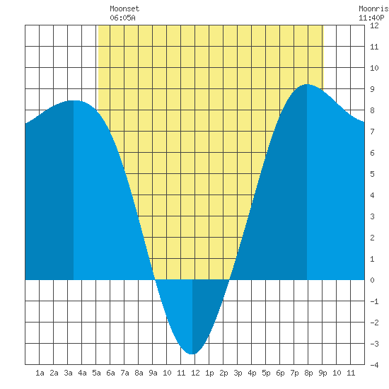 Fort Casey tide chart for Monday, June 5, 2023