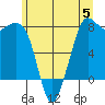 Fort Casey tide chart for Monday, June 5, 2023