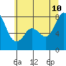 Fort Casey tide chart for Monday, July 10, 2023