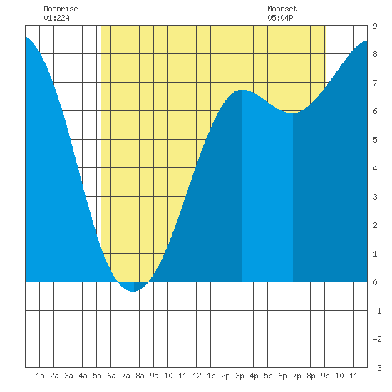 Fort Casey tide chart for Wednesday, July 12, 2023