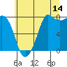 Fort Casey tide chart for Friday, July 14, 2023