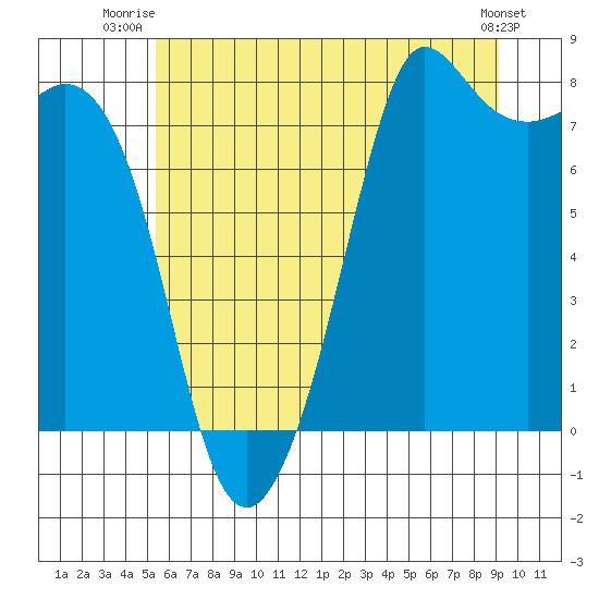 Fort Casey tide chart for Saturday, July 15, 2023
